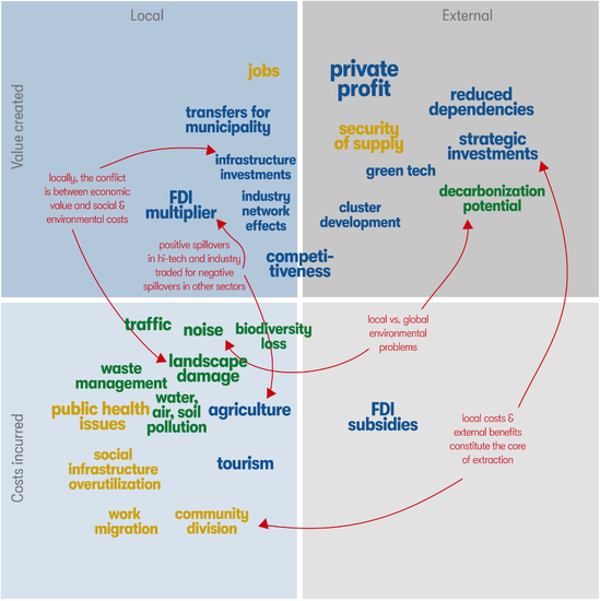 Conceptsheet: Key tensions around extractive projects
