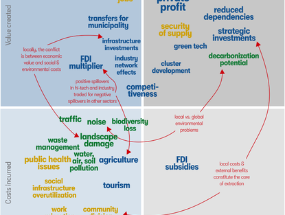 Conceptsheet: Key tensions around extractive projects