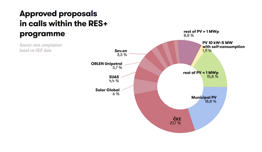 Modernisation Fund in Czechia