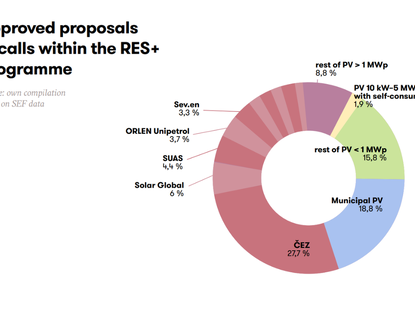 Modernisation Fund in Czechia