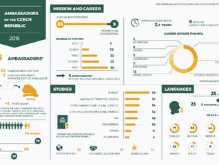 Ambassadors of the Czech Republic 2018 - Infographics