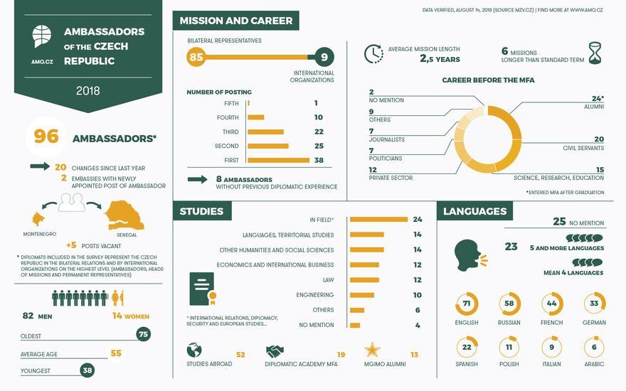 Ambassadors of the Czech Republic 2018 - Infographics