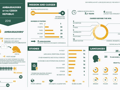 Ambassadors of the Czech Republic 2018 - Infographics