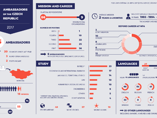 Ambassadors of the Czech Republic in 2017 – infographics