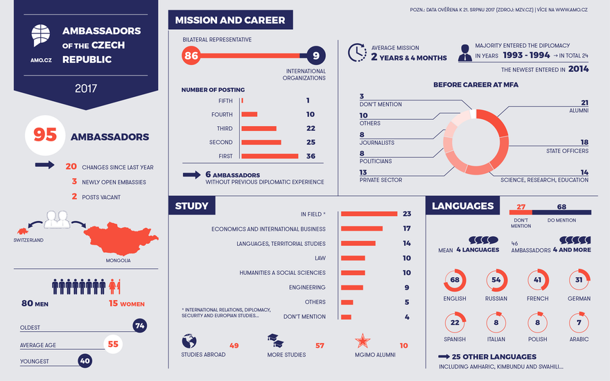 Ambassadors of the Czech Republic in 2017 – infographics