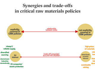 Conceptsheet: Synergies and trade-offs in raw material policies