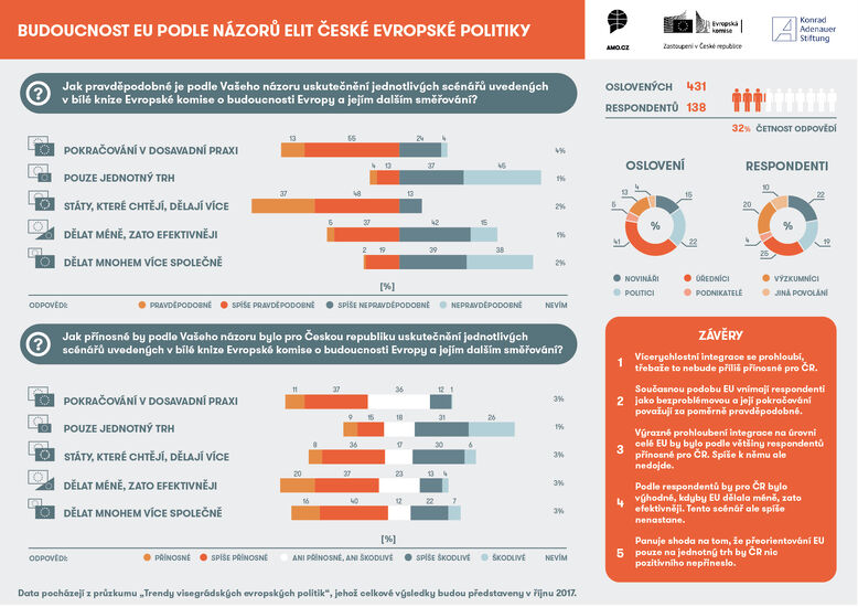 Infografika - Budoucnost EU podle názorů elit české evropské politiky