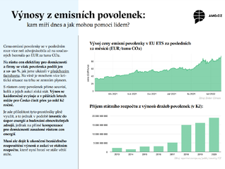 Výnosy z emisních povolenek: kam míří dnes a jak mohou pomoci lidem?