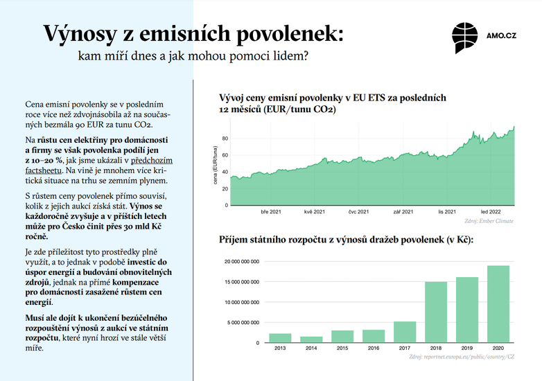 Výnosy z emisních povolenek: kam míří dnes a jak mohou pomoci lidem?