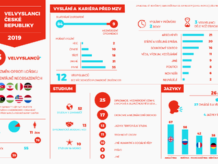 Velvyslanci České republiky 2019 – infografika