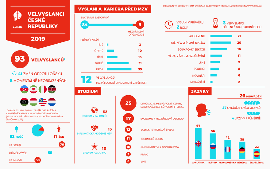Velvyslanci České republiky 2019 – infografika
