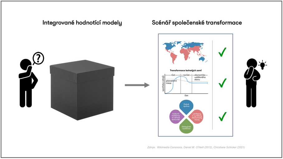Scénář společenské transformace pro udržení globálního oteplení pod 1,5 °C: představení, reflexe, kritika
