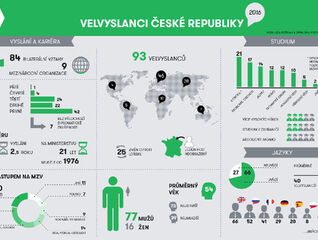 TZ - Česká diplomacie už má bouřlivé období za sebou, je v ní však stále málo žen, vyplývá z nové analýzy AMO