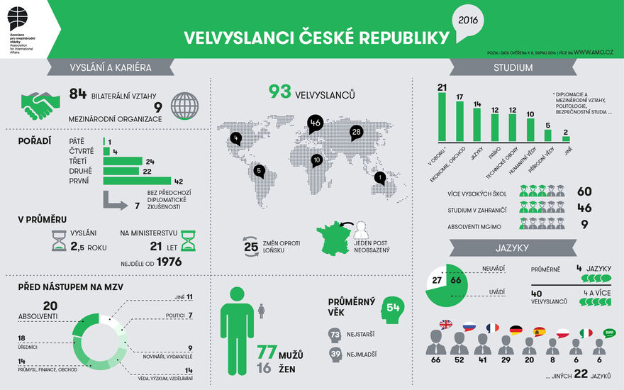 TZ - Česká diplomacie už má bouřlivé období za sebou, je v ní však stále málo žen, vyplývá z nové analýzy AMO