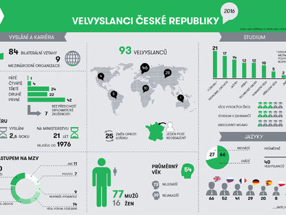 Velvyslanci České republiky 2016 - infografika