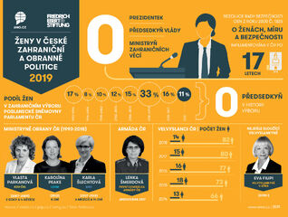 Ženy v zahraniční a obranné politice - infografika
