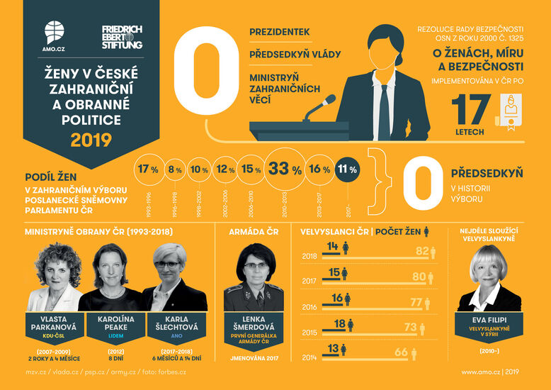 Ženy v zahraniční a obranné politice - infografika