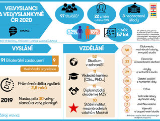 Velvyslanci České republiky 2020 – infografika