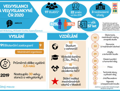 Velvyslanci České republiky 2020 – infografika