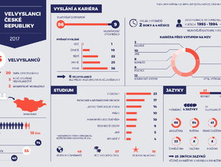 Velvyslanci České republiky 2017 – infografika