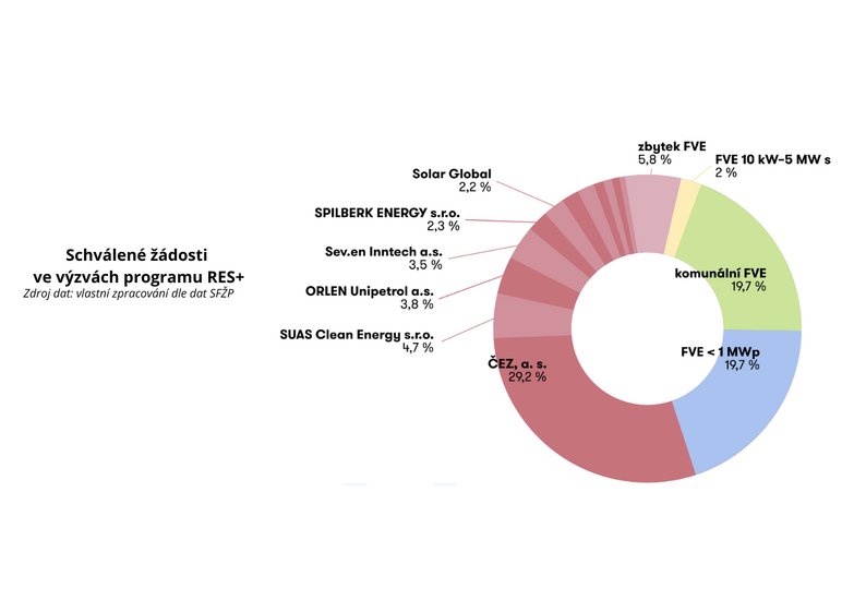 Modernizační fond v Česku