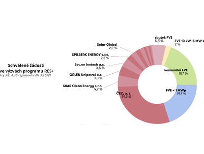 Modernizační fond v Česku