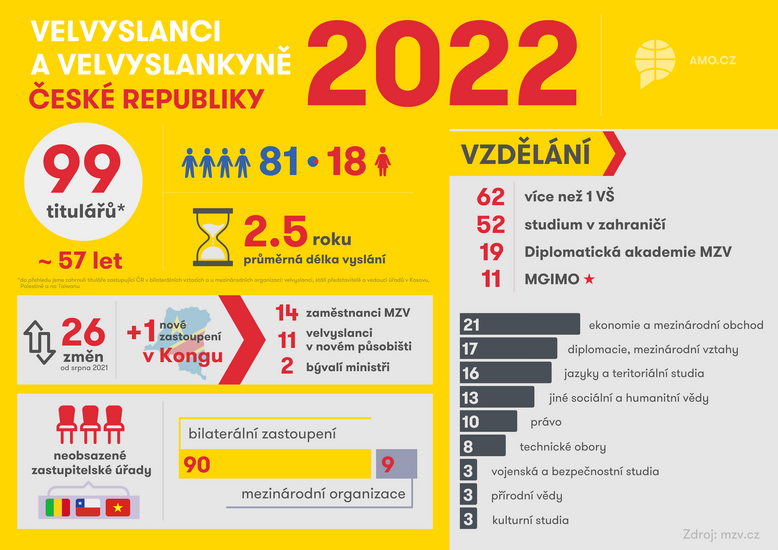 Velvyslanci a velvyslankyně České republiky 2022 – infografika