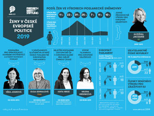 Ženy v české evropské politice - infografika