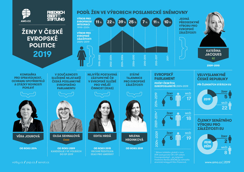 Ženy v české evropské politice - infografika