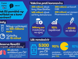 Infografika: Jak EU pomáhá vypořádat se s koronavirem?