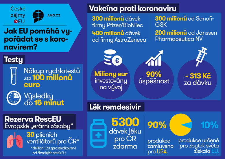 Infografika: Jak EU pomáhá vypořádat se s koronavirem?