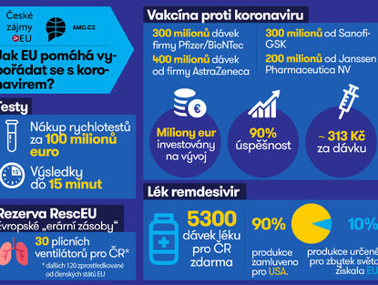 Infografika: Jak EU pomáhá vypořádat se s koronavirem?