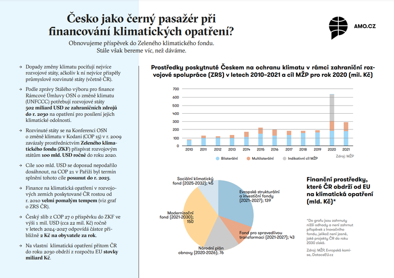 Factsheet: Česko jako černý pasažér při financování klimatických opatření?