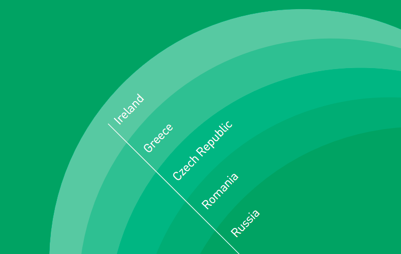 Report on the State of Civil Society in the EU and Russia