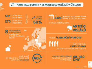NATO mezi summity ve Walesu a Varšavě v číslech - Infografika