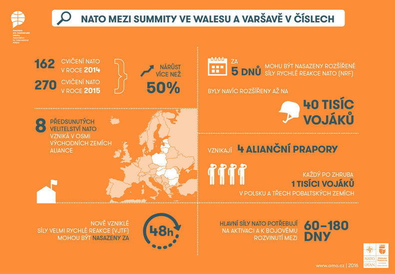 NATO mezi summity ve Walesu a Varšavě v číslech - Infografika
