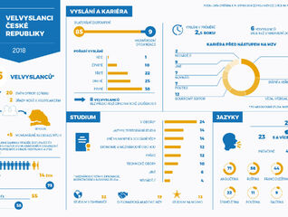 Velvyslanci České republiky 2018 – infografika