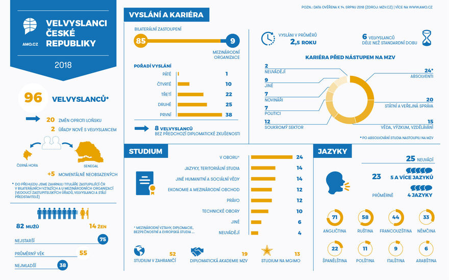 Velvyslanci České republiky 2018 – infografika