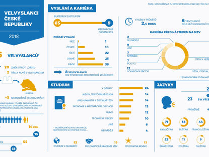 Velvyslanci České republiky 2018 – infografika