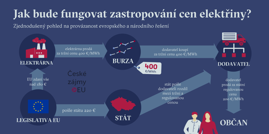 Grafika: takhle bude fungovat evropská a česká brzda cen elektřiny