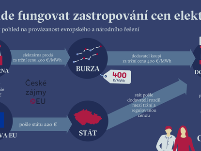 Grafika: takhle bude fungovat evropská a česká brzda cen elektřiny
