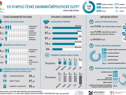 Co si myslí tvůrci české zahraniční politiky? - Infografika