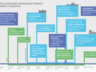 Vývoj eurozóny, bratislavský proces a brexit v kontextu - Infografika