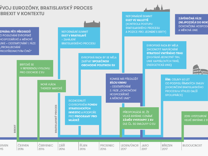 Vývoj eurozóny, bratislavský proces a brexit v kontextu - Infografika