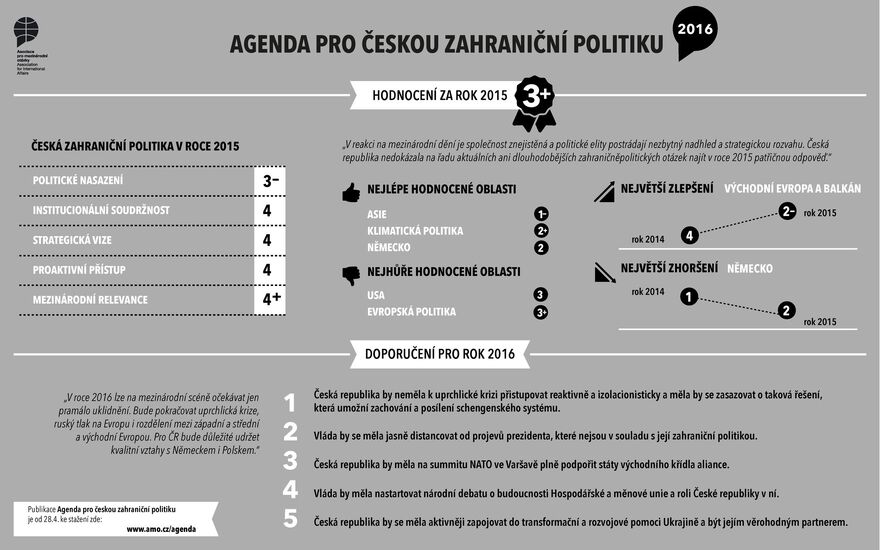 Agenda pro českou zahraniční politiku 2016 - Infografika