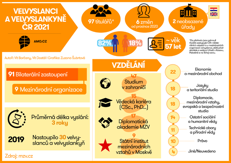 Velvyslanci a velvyslankyně České republiky 2021 – infografika