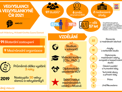 Velvyslanci a velvyslankyně České republiky 2021 – infografika
