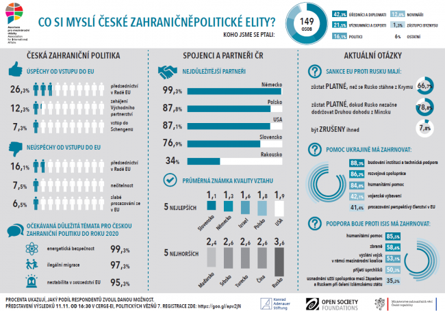 Co si myslí tvůrci české zahraniční politiky? - Infografika