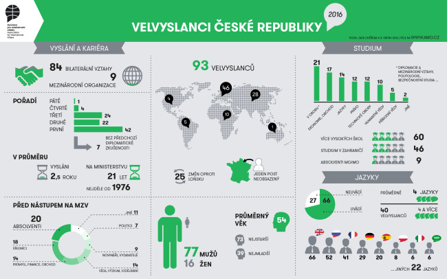 Velvyslanci České republiky 2016 - infografika