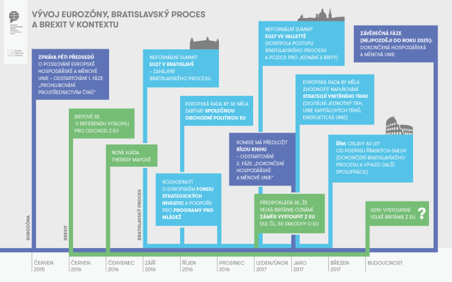Vývoj eurozóny, bratislavský proces a brexit v kontextu - Infografika